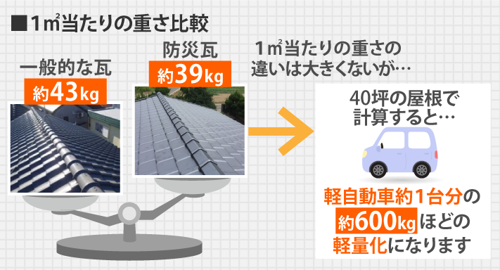 軽さにも拘っているものも多い防災瓦