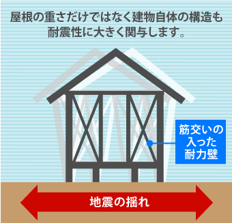 屋根の重さだけではなく建物自体の構造も 耐震性に大きく関与します。