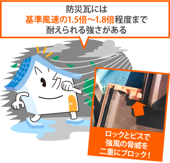 防災瓦には基準風速の1.5倍~1.8倍程度まで耐えられる強さがある
