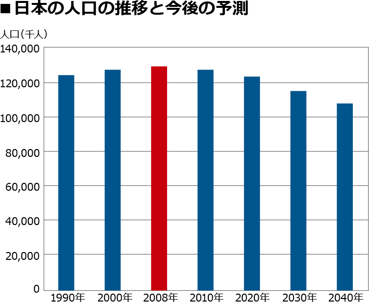 日本の人口の推移と今後の予想
