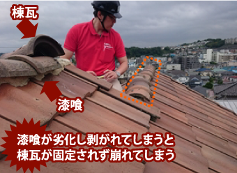 漆喰が劣化し剥がれてしまうと棟瓦が固定されず崩れてしまう