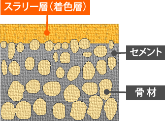スラリー層(着色層)