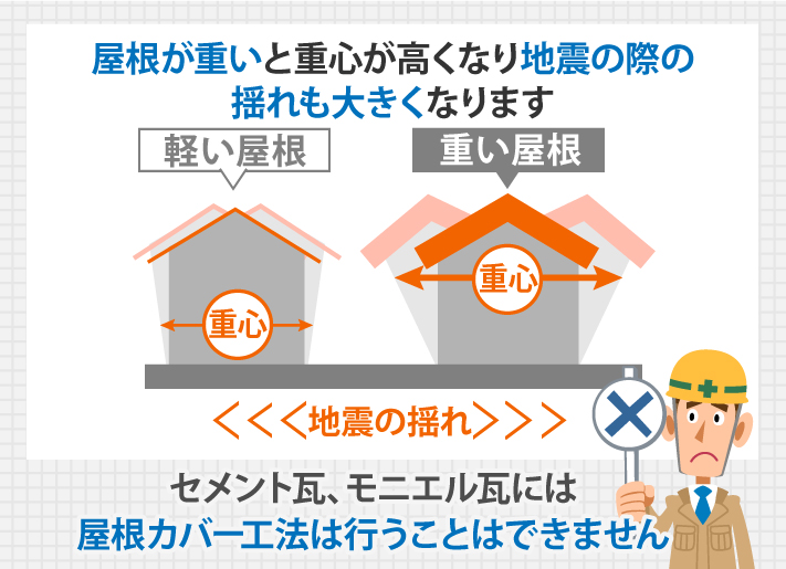 屋根が重いと重心が高くなり地震の際の揺れも大きくなります。セメント瓦、モニエル瓦には屋根カバー工法は行うことはできません
