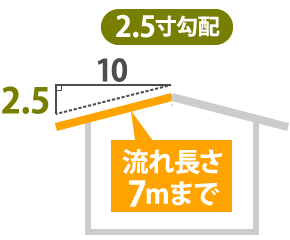 流れ長さ7mまで