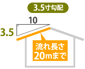 流れ長さ20mまで