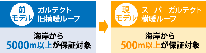 横暖ルーフ海岸から500m以上が保証対象