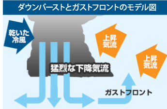 急速に発達する低気圧(爆弾低気圧)