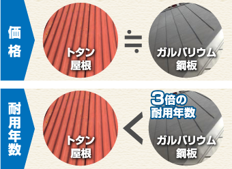 現在の屋根材が進化したため、その優位性が失われてしまったこと