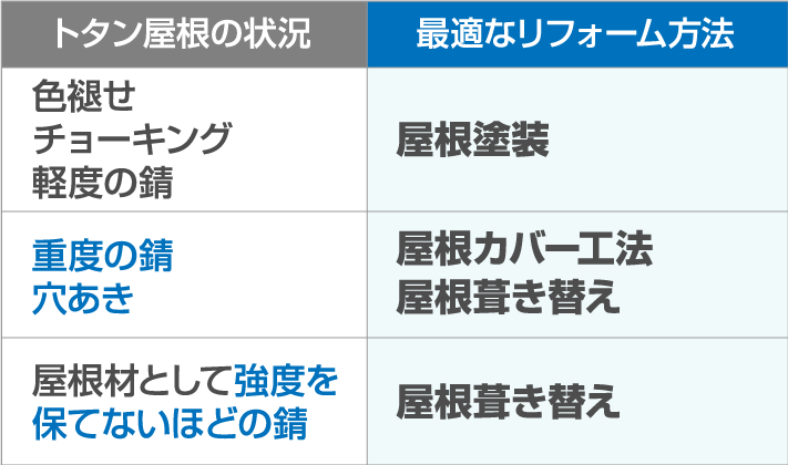 トタン屋根の状況別、最適なリフォーム方法