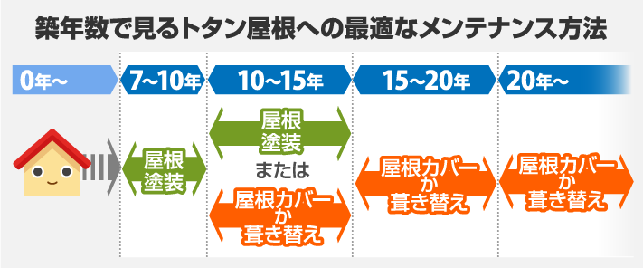 築年数で見るトタン屋根への最適なメンテナンス方法