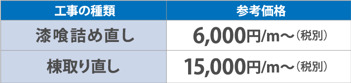 棟板金の修理・交換6,000円/m~(税別)6,000円/m~(税別)棟取り直し15,000円/m~(税別)