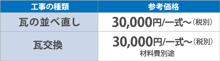 瓦の並べ直し30,000円/一式~(税別)瓦交換30,000円/一式~(税別)
