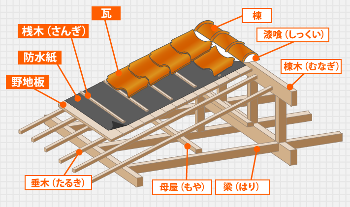 意外なことに和瓦でも洋瓦でも施工方法はほぼ共通
