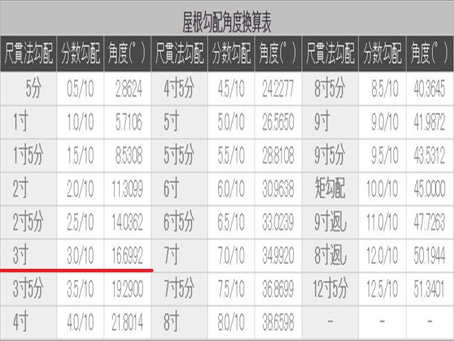 角度 勾配