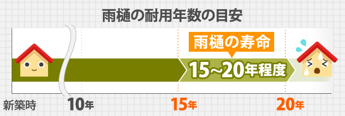 雨樋の耐用年数の目安