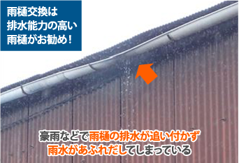 豪雨などで雨樋の排水が追いつかず雨水があふれだしてしまっている