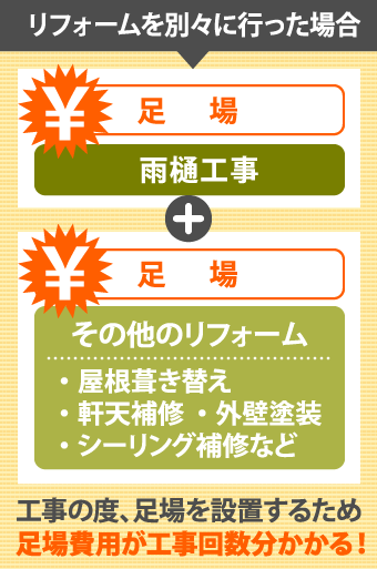 リフォームを別々に行った場合、工事の度、足場を設置するため足場費用が工事回数分かかる！