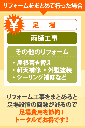 リフォームをまとめて行った場合、リフォーム工事をまとめると足場設置の回数が減るので足場費用を節約！トータルでお得です！