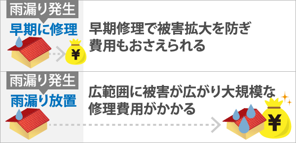 雨漏りを早期に修理した場合と、放置した場合比較