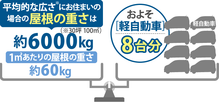 平均的な広さにお住まいの場合の屋根の重さ