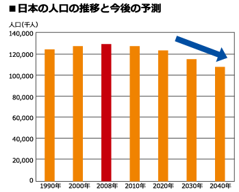 日本の人口の推移と今後の予測