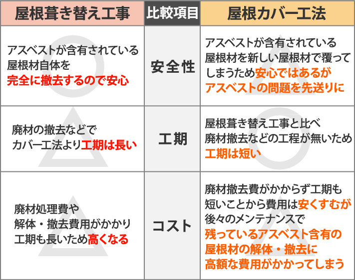 葺き替えと屋根カバー工法比較