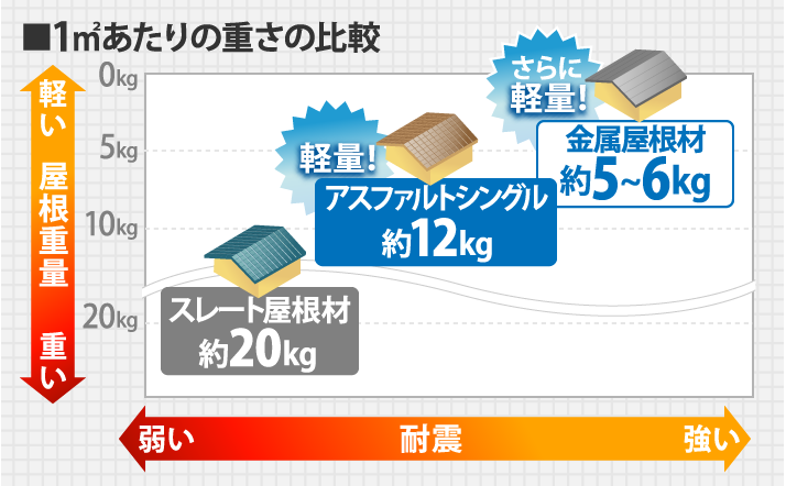 1㎡あたりの重さの比較