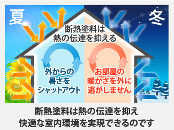 断熱塗料は熱の伝達を抑え快適な室内環境を実現できるのです 