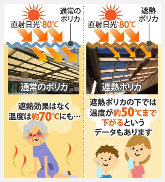 遮熱ポリカの下では温度が約50℃まで下がるというデータもあります