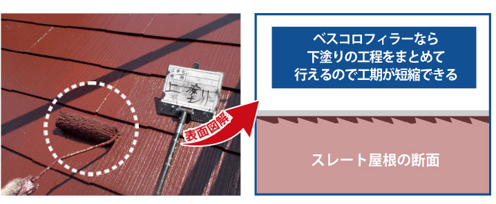 ベスコロフィラーなら下塗りの工程をまとめて行えるので工期が短縮できる