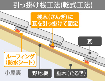 引っ掛け桟工法(乾式工法)