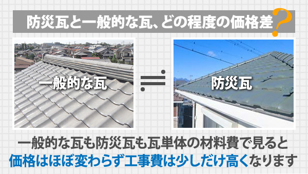 一般的な瓦も防災瓦も瓦単体の材料費で見ると価格はほぼ変わらず工事費は少しだけ高くなります