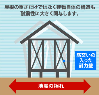 屋根の重さだけではなく建物自体の構造も耐震性に大きく関与します。