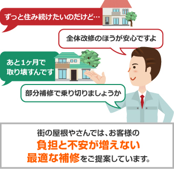 街の屋根やさんでは、お客様の負担と不安が増えない最適な補修をご提案しています。
