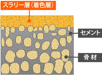 スラリー層