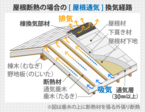 屋根断熱の場合の[屋根通気]換気経路
