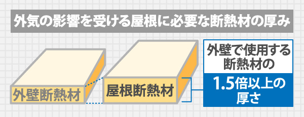 外気の影響を受ける屋根に必要な断熱材の厚み