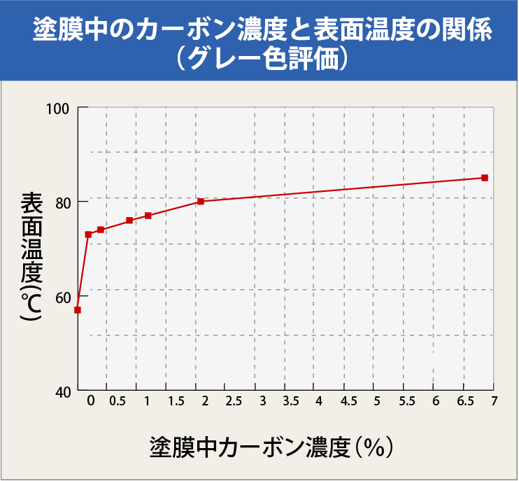 塗膜中のカーボン濃度と表面温度の関係（グレー色評価）