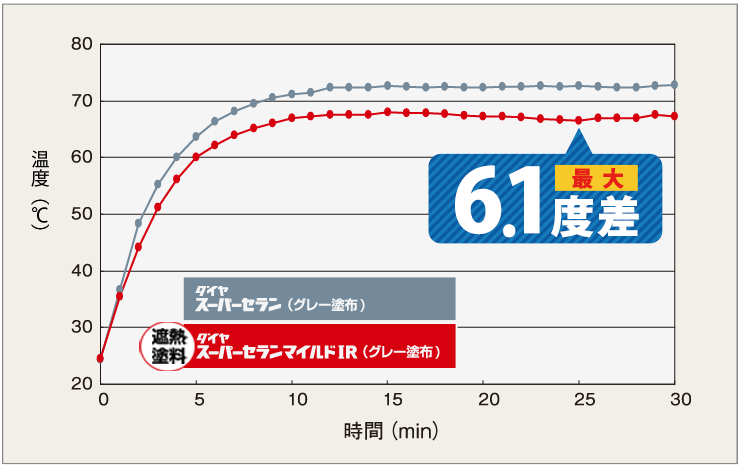 表面の温度