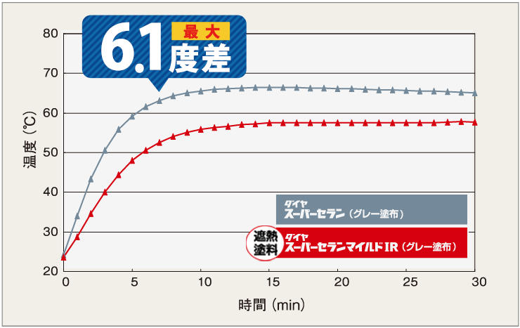 裏面の温度