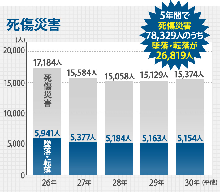 5年間死傷災害78,329人のうち墜落・転落が26,819人