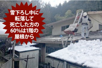 1日に平均20人以上が高所から墜落や転落をしている