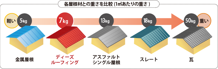 各屋根材との重さを比較(1㎡あたりの重さ