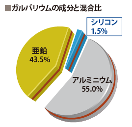 ■ガルバリウムの成分と混合比