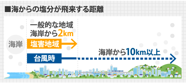 海からの塩分が飛来する距離