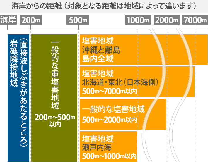 海岸からの距離 （対象となる距離は地域によって違います）