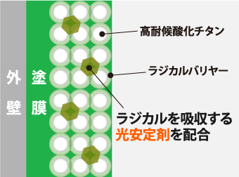 ラジカルを吸収する光安定剤を配合