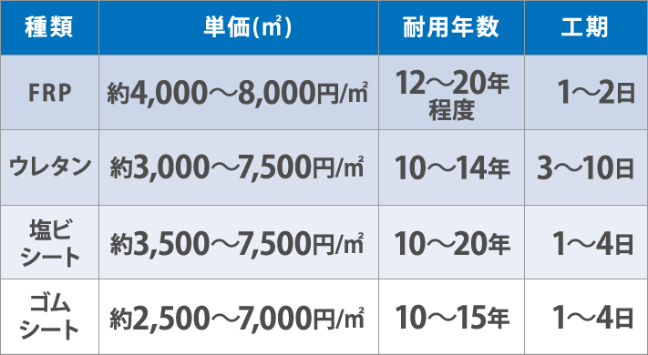 他の防水方法との比較