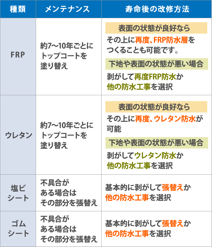 メンテナンスと寿命後の改修方法