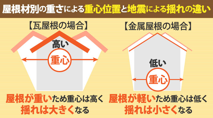 重さによる重心位置と地震による揺れの違い